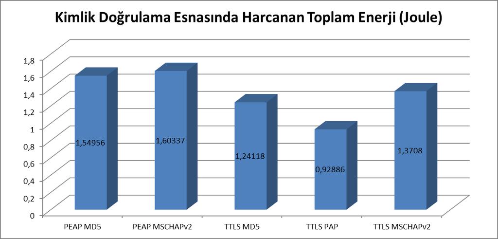 Dizüstü bilgisayar ile yapılan kablosuz ağ bağlantısında farklı EAP metotları için kimlik doğrulama işleminin gücü Kimlik