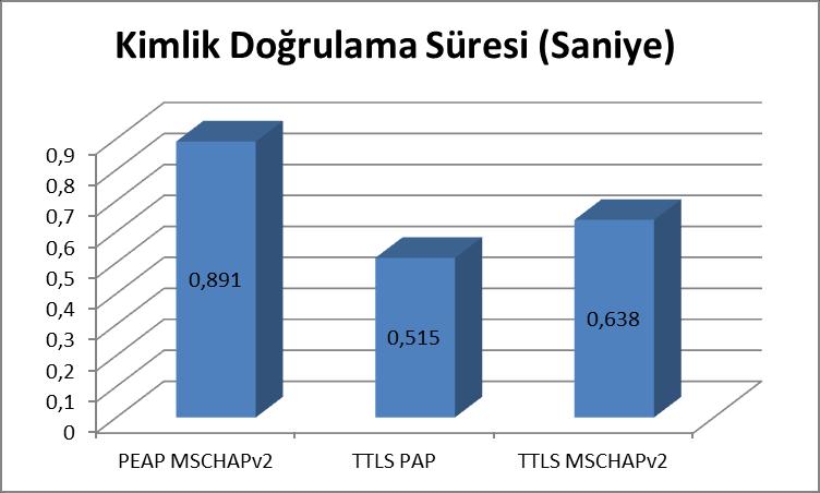 27 5.3. Cep Telefonu ile Kablosuz Bağlantı Maksimum Sinyal Seviyesi Şekil 5.