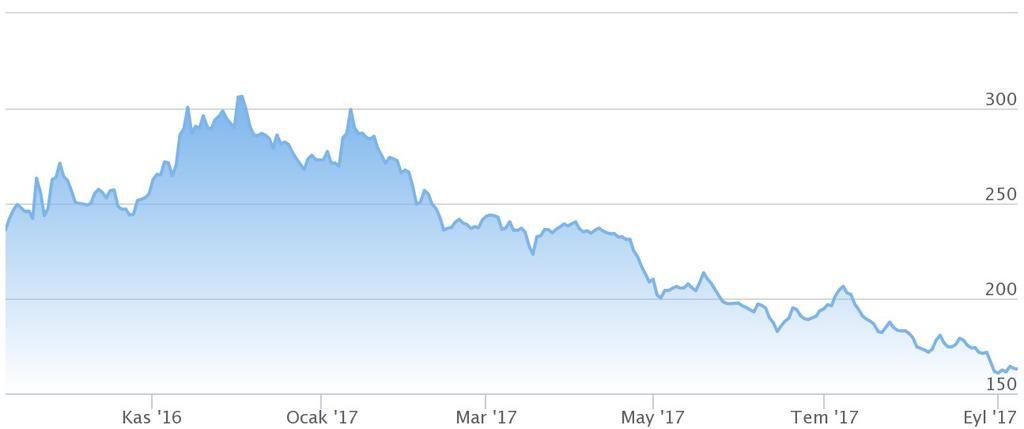 Seçilmiş Makroekonomik ve Finansal Göstergeler 106 104 102 100 98 96 94 92 90 88 86 Temel Para Birimlerine Karşı ABD Doları ve Uzun Vadeli Faizler (Kaynak: investing.