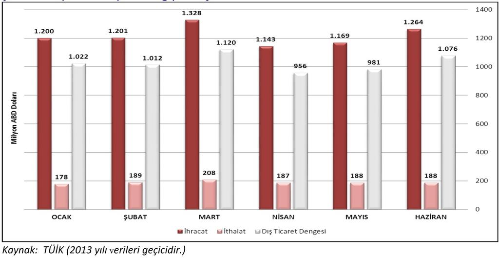 2013 Yılı Aylar İtibariyle Hazır Giyim İhracatı 2011 yılı ilk yarısında 443 milyon dolar, ikinci yarısında 560 milyon dolar, 2012 yılı ilk yarısında 487