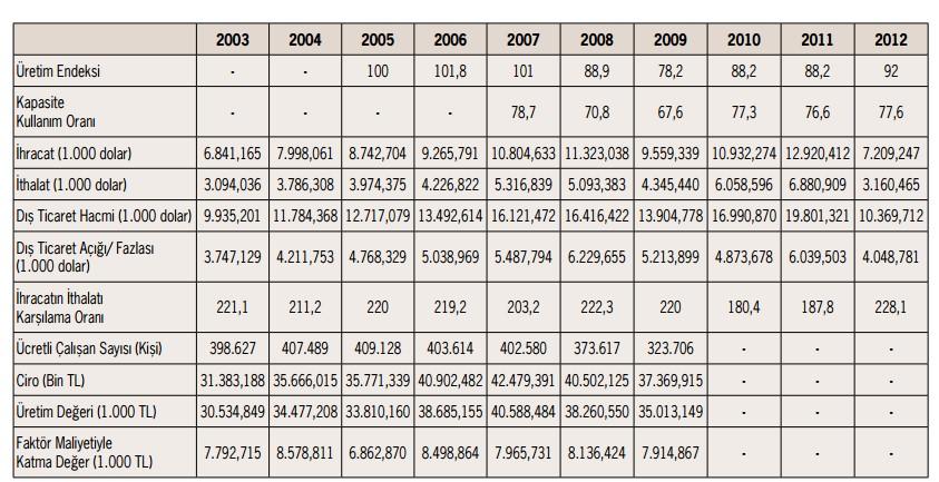 Kaynak TÜİK Konfeksiyon Sektörünün Yıllara Göre Bazı Değerleri 7 7 http://www.musiad.org.
