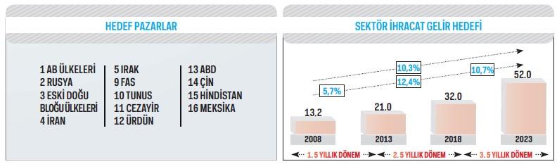 KONFEKSİYON VE DERİ SEKTÖRÜ 2023 HEDEFİ 9 Konfeksiyon ve deri sektöründe 2023 yılı temel hedefi, çıtayı 52 milyar dolara yükseltmektir.