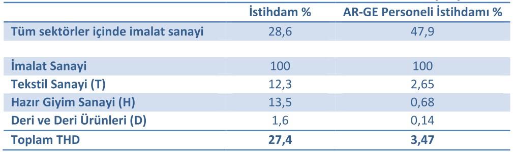 1.10. Sektörün Ar-Ge Faaliyetler ArGe yapan ülkeler arasında ABD, Kanada, Çin ve Japonya ilk sıralarda yer almaktadır.