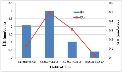 Elektro Erozyon İle İşlemede Cu-Cr T/M Elektrot Kullanımının İşleme Performansına O. Gülcan ve ark. Şekil 2.