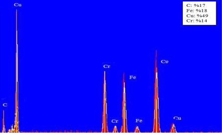 P s =600 MPa da üretilen T/M elektrotun yüzeyinin EDS analizi (EDS analysis of the surface of the