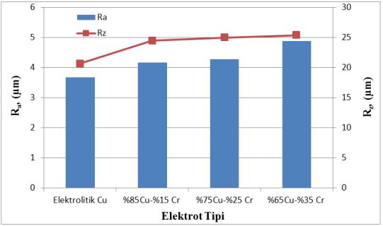 O. Gülcan ve ark. Elektro Erozyon İle İşlemede Cu-Cr T/M Elektrot Kullanımının İşleme Performansına 3.