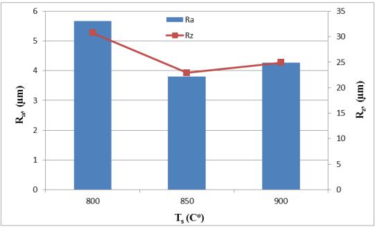 Elektro Erozyon İle İşlemede Cu-Cr T/M Elektrot Kullanımının İşleme Performansına O. Gülcan ve ark. Şekil 11.