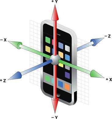 ve sol yönlerini z ekseni de ileri ve geri yönlerini göstermektedir. Telefon yatay bir şekilde tutulduğunda ise telefonun dikey konumdaki durumuna göre y ve z eksenleri yer değiştirmektedir.