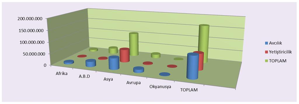 Grafik : Dünya Su Ürünleri Üretiminin Kıtasal Dağılımı(Ton,2013) Kayna Kaynak:FAO,TÜİK Tablo : 2013 Yılı Dünya ve 2014 Yılı Türkiye Su Ürünleri Üretimi ( ton) Faaliyet Dünya (2013) Miktar Avcılık 92.