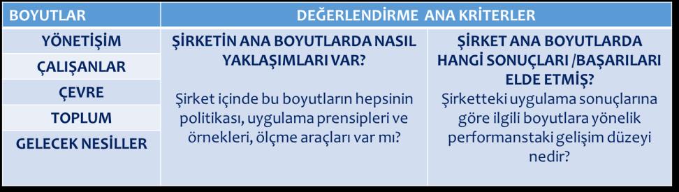 Bu boyutlara yönelik kuruluştaki uygulamaların yeterliliği, etkililiği ve başarıları değerlendiriciler tarafından bakılacak hususlardır: Bu boyutlara yönelik alanlarda ayrıntılı açıklamalar aşağıda