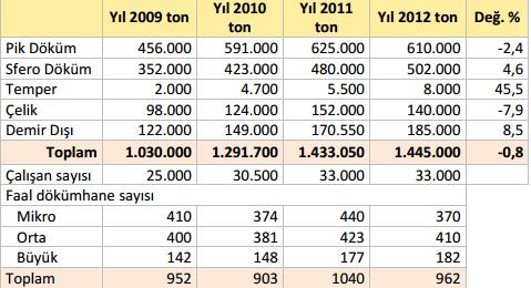 Kapasite kullanımı, demir döküm sanayiinde %64, çelik dökümde %47, demir dışında ise %83 olarak