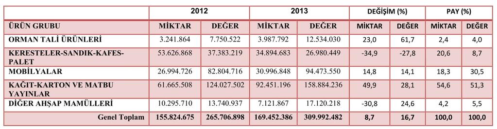 Orman Ürünleri Sektörel İhracat Rakamlarının Mal Grubu Bazında Değerlendirmesi 3 Türkiye geneli sektörün 2013 yılı Ocak ayı ihracatı alt grup bazında ilk sırayı Kağıt-Karton Ve Matbu Yayınlar