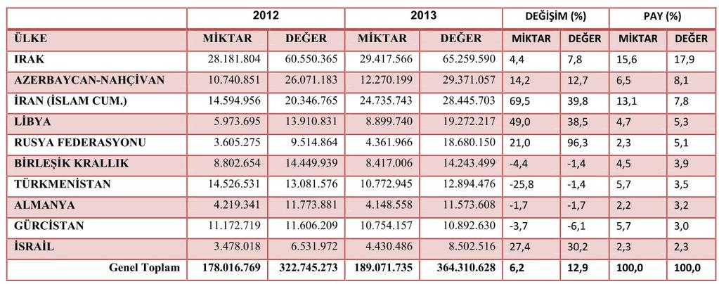 Orman Ürünleri Sektörel İhracat Rakamlarının Ürün Bazında Değerlendirmesi Türkiye geneli sektör ihracatında 2013 yılı Ocak ayında değer bazında birinci sırayı Bebek Bezleri Ve Benzeri Hijyenik Eşya -