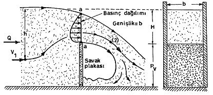 z Cc a olup, daima birden küçüktür. Eğer 0 0, z a ise büzülme katsayısı Cc= 0,6 a alınabilir. in z 0, den büyük değerleri için büzülme katsayısı çok büyümektedir.