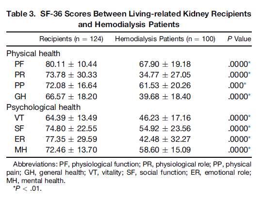 karşılaştırıldığında çalışmada; 234 SF-36 transplantasyon