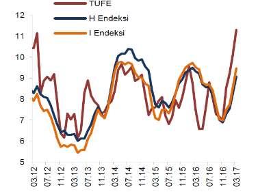 21 Tablo. 15 Fiyat Endeksleri (Yıllık Yüzde Değişim) Kaynak: TÜİK (Son Veri: 03.17) Tüketici enflasyonu, 2016 yılı üçüncü çeyreğinden itibaren yükselmiştir (Grafik I.2.4).