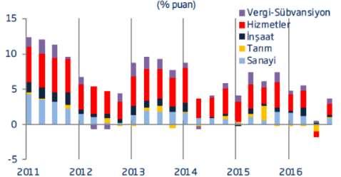 26 Tablo. 23 GSYH- Sektörel Büyüme Katkıları (Yüzde Olarak) Kaynak: Gayrimenkul ve Konut Sektörüne Genel Bakış, Mart 2017 (TÜİK verileri kulanılmıştır.