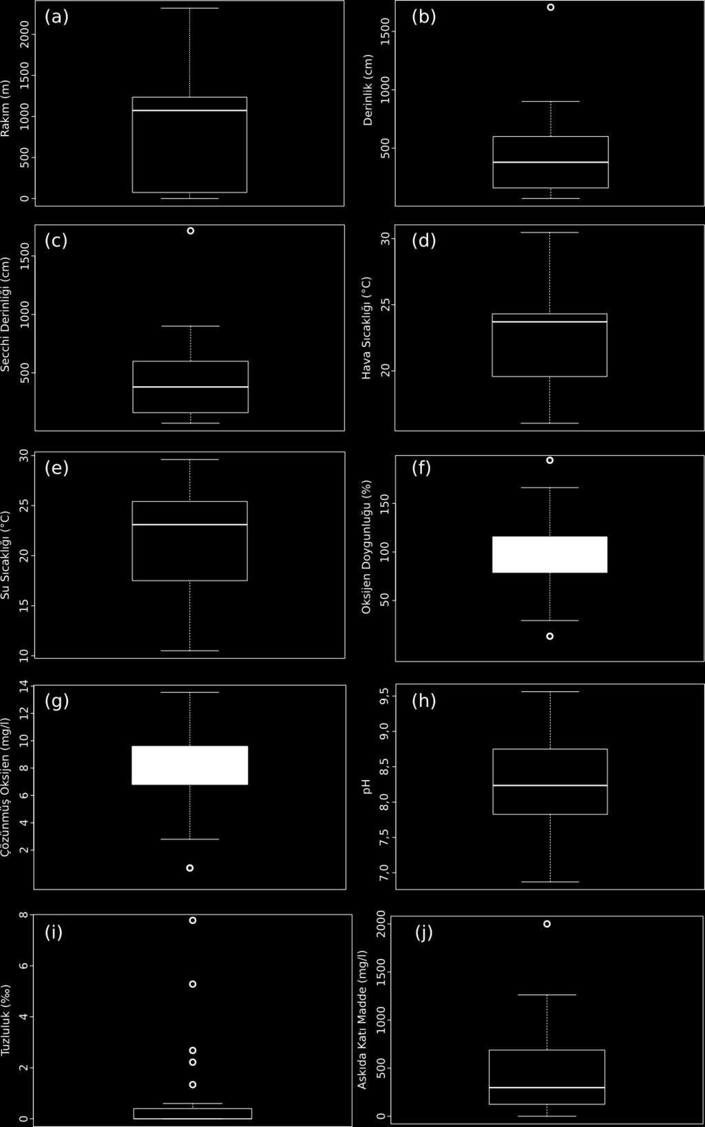 Şekil 3. 80: Çevresel parametrelere ait kutu grafikleri. a. Rakım, b. Derinlik, c. Secchi derinliği, d.