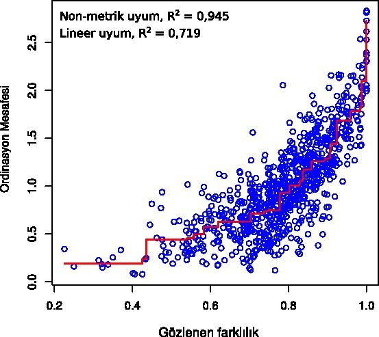 3.4.4 Ordinasyon Analizleri 3.4.4.1 Metrik Olmayan (Non-metrik) Çok Boyutlu Ölçeklendirme Metrik Olmayan Çok Boyutlu Ölçeklendirme uygulaması için öncelikle örtüşme düzeyi hesaplanmıştır.