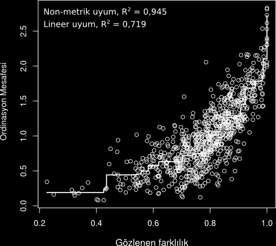 Örneklem noktaları (göller) arasındaki farklılık (dissimilerite) ile ordinasyon mesafeleri arasındaki korelasyon hesaplanmıştır (Şekil 3.83). Şekil 3.