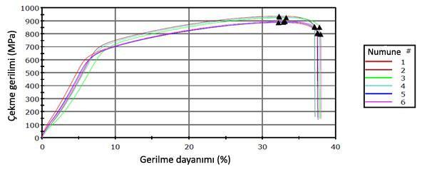 59 ġekil 5.1. Grafik üzerinde çekme testi sonuçları (MPa) Çekme testleri için hazırlanan 6 tane numuneden elde edilen sonuçlar incelendiğinde test sonuçlarının birbirine yakın olduğu görülmüģtür. 5.2.