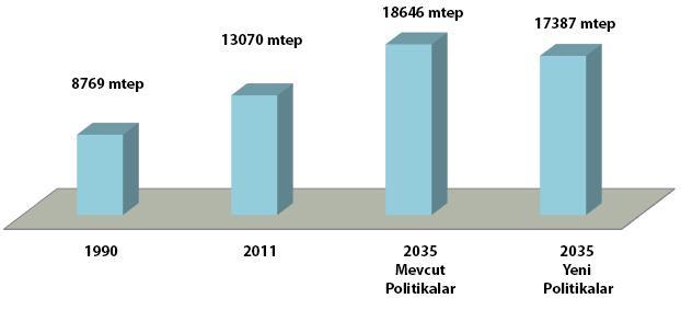 Bu raporun verileri dikkate alındığında geçen 25 yıllık süreçte kaynak tüketiminde neredeyse 1,5 kat gibi önemli bir artışın meydana geldiği görülmektedir.