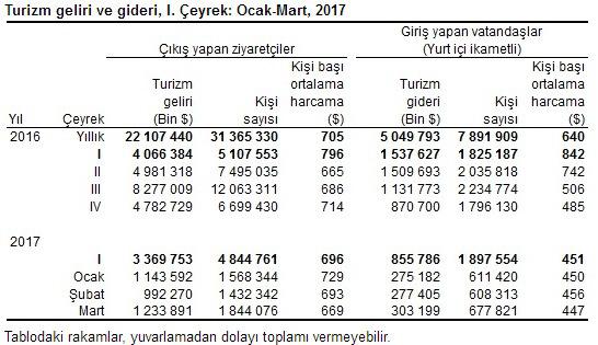 Türkiye Turizm İstatistikleri I.Çeyrek 2017 ; Turizm geliri Ocak, Şubat ve Mart aylarından oluşan I. çeyrekte bir önceki yılın aynı çeyreğine göre %17,1 azalarak 3 milyar 369 milyon 753 bin $ oldu.