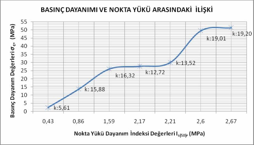 73 Deneysel çalışmalar sonucunda k katsayılarının her basınç dayanımı için farklı değerlerde çıktığı, hazırlanan örneklerden basınç dayanımı birbirine yakın beton numunelerden 27,62 MPa, alçı