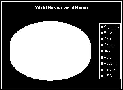 Dünya Bor Kaynakları Üke Tahmini Rezerv Miktarı (x10 6 ton) Tahmini Rezerv (%) Türkiye 563 64 USA 80 9 Rusya 100 11 Çin 36 4 Kazakistan 15