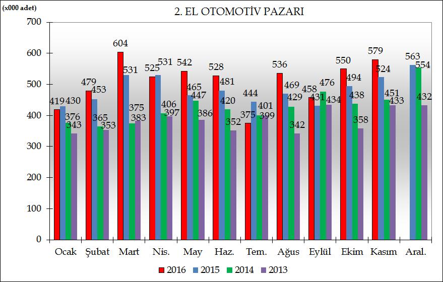 2015 yılı aynı dönemde 5 milyon 748 bin adet olarak gerçekleşmişti. 201 yılında toplam otomobil ve ticari araç 2.