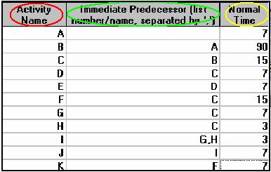 6.1 CPM ile Proje Süresinin Hesaplanması I. aşamada, bu faaliyet süreleri ve faaliyetler arası mantıksal ilişkiler WINQSB programına girilmiş ve analiz başlatılmıştır. Şekil 6.