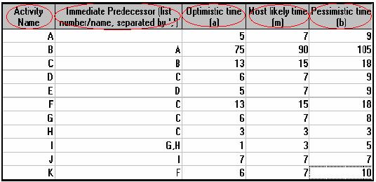 Şekil 6.6 Her Bir Faaliyet İçin İyimser Temsilci Değeri Ve WINQSB de Çözümü WinQSB programı ile bu modelin iyimser optimal çözümü 131.75 gün olarak hesaplanmıştır.