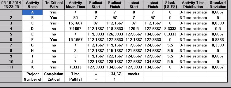 Şekil 6.7 de birinci sütun (activity name) ilgili faaliyeti, ikinci sütun ise (immediate predecessor) ilgili faaliyetten önce gerçekleşmesi gereken faaliyeti göstermektedir.