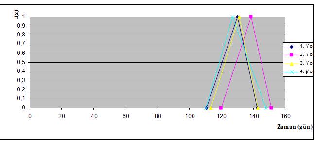 Alternatif yollar hesaplandıktan sonra her bir yolun kritiklik derecesi hesaplanabilir (Gencer vd., 2001). Şekil 6.9 da her bir yolun kritiklik derecesi hesaplanmış ve Çizelge 6.7 de gösterilmiştir.