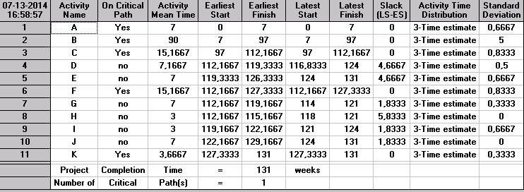 Faaliyetler için yapılan zaman tahminleri kullanılarak WinQSB programında aktivite analizi yapılmış ve şekildeki sonuçlar elde edilmiştir. Şekil 6.