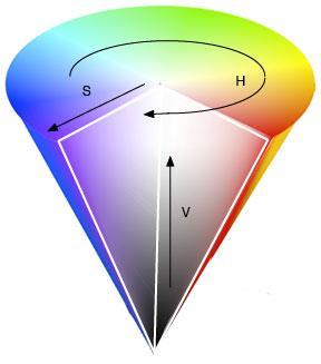 ise doygunluk değerine bağlı olarak beyaz veya daha yoğun bir renk anlamına gelir. HSV renk uzayının geometrik şekli altıgen koni Şekil 2.6 da gösterilmiştir.