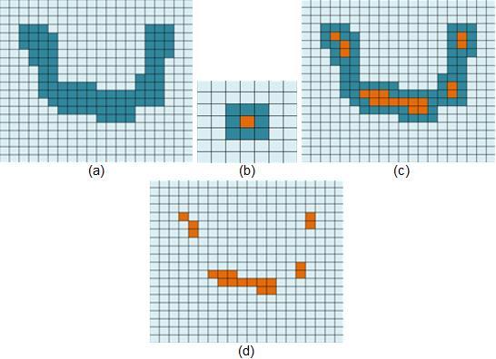 Şekil 2.8 Aşındırma örneği. Orijinal görüntü (a), yapı elemanı(b), aşındırılacak noktalar (c), işlenmiş görüntü (d) [34] Aşındırma işlemi ile; yapışmış olan nesneler ayrılabilir (Şekil 2.