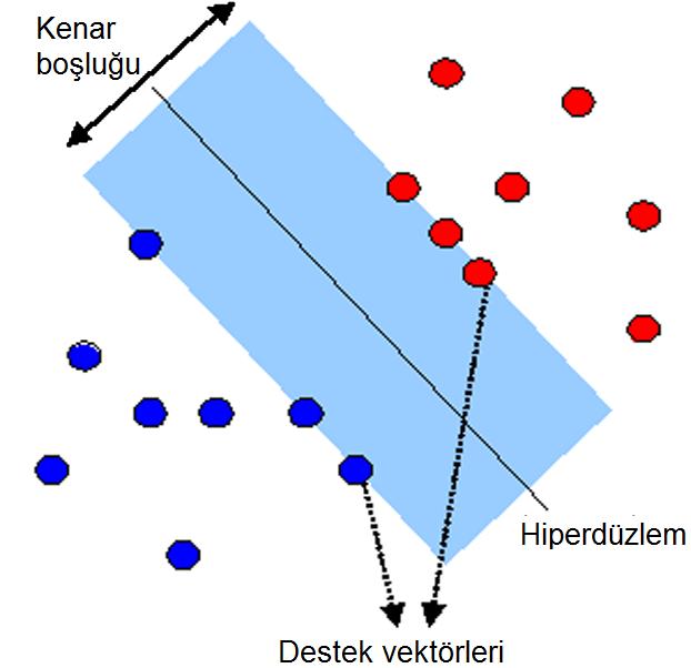 öğrenme yöntemlerinde, her bir nesne sınıfı için büyük miktarda örneğe ihtiyaç duyulur.