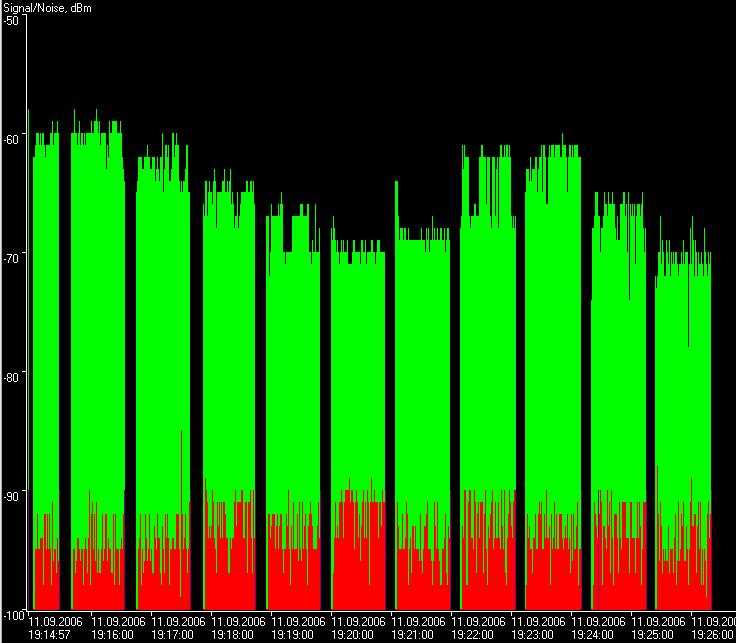 Örnek Netstumbler RSSI/Gürültü grafiği Şekil 6.19 da görülmektedir.