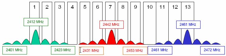 25 Ancak, 900 MHz bandı sadece ITU-RR ikinci bölge için ISM bandı olarak belirlenmiştir.