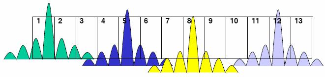 5 MHz frekans aralığı, 83.5 MHz band genişliği ve 13 adet kanal tanımlanmıştır. Bu kanallar ve her kanalın merkez frekans değeri Çizelge 2.9 da gösterilmiştir. Çizelge 2.9 2.