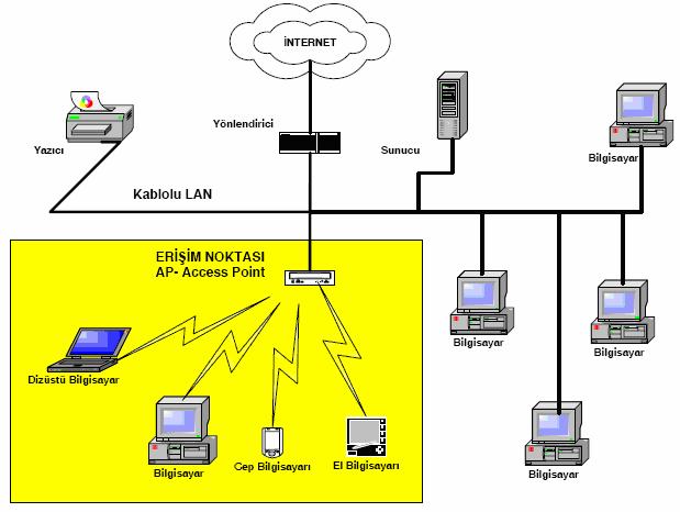 28 Şekil 2.10 WLAN altyapı çalışma modeli WLAN altyapı çalışma modelinde kullanıcı sayısının veya iletişim mesafesinin artırılması gereken durumlarda sisteme yeni erişim noktaları ilave edilebilir.