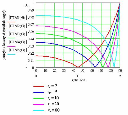 43 Şekil 3.4 TM polarizasyonunda yansıma katsayısının farklı malzemelerde geliş açısına göre değişimi Yansıma katsayısının bağıl dielektrik katsayısına göre değişimi ise Şekil 3.4 te gösterilmiştir.