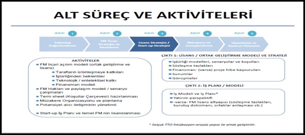 SELÇUK TTO TİCARİLEŞTİRME SÜREÇ AKIŞI Uygun Modelin