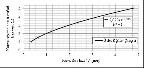 122 Şekil 3.46. Hava akışına bağlı ısı transfer katsayısı [131] Basit bir yaklaşım olarak akış hızı iki katına çıktığında ısı kaybı %50 artmaktadır.