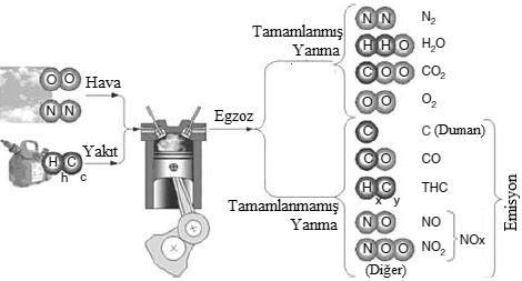 123 birlikte emisyonlardaki değişim incelenmiştir. Yapılan deneylerde egzoz gazı analiz cihazı yardımıyla CO (%), CO 2 (%), HC (ppm), NO (ppm) ve O 2 (%) değerleri ölçülmüştür.