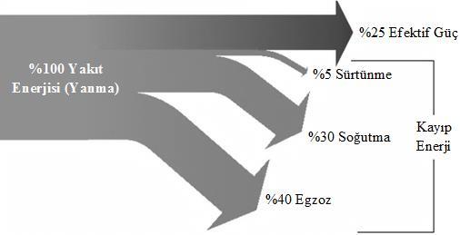 46 Şekil 3.2. Benzinli bir motor için enerji dağılımı (Sankey diyagramı) [91] İçten yanmalı motorlarda kayıp enerjinin büyük bir miktarı egzoz gazlarıyla birlikte ısı olarak dışarıya atılmaktadır.
