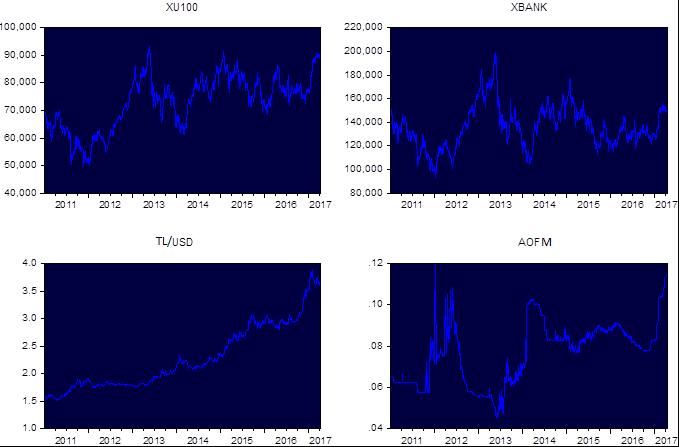 SESSION 3B: Finans I 225 Grafik 1: BIST100, BISTXBANK Endeksi, TL/Dolar Kuru ve Merkez Bankası Ağırlıklı Ortalama Fonlama Maliyetine Ait Günlük Verilerin Yıllar İtibariyle Gösterdikleri Eğilim