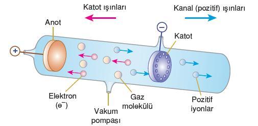 Yüklü yağ damlacığı; pozitif yük tarafından çekilir. - Eq = mg (Damlacık kapta asılı kalır.