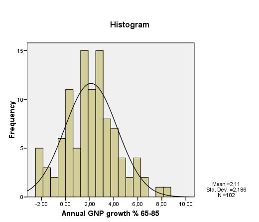 NORMAL DAĞILIM Statistics Annual GNP growth % 65-85 N Valid Missing Mean Std. Error of Mean Median Mode Std. Dev iation Variance Skewness Std. Error of Skewness Kurtosis Std.